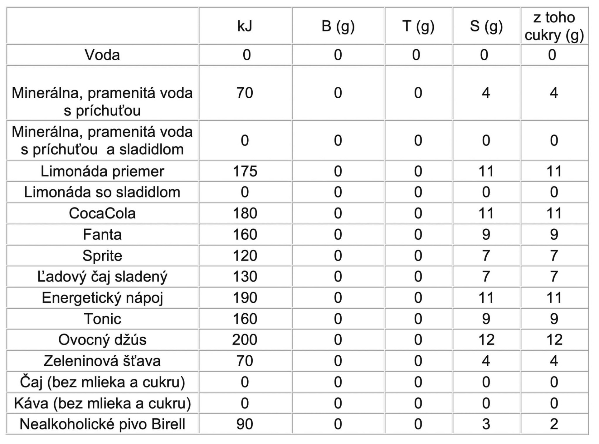 Výživové hodnoty základních nápojů. Všechny hodnoty jsou uvedeny na 100 ml.